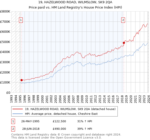 19, HAZELWOOD ROAD, WILMSLOW, SK9 2QA: Price paid vs HM Land Registry's House Price Index