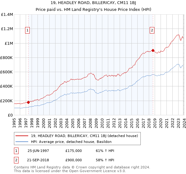 19, HEADLEY ROAD, BILLERICAY, CM11 1BJ: Price paid vs HM Land Registry's House Price Index