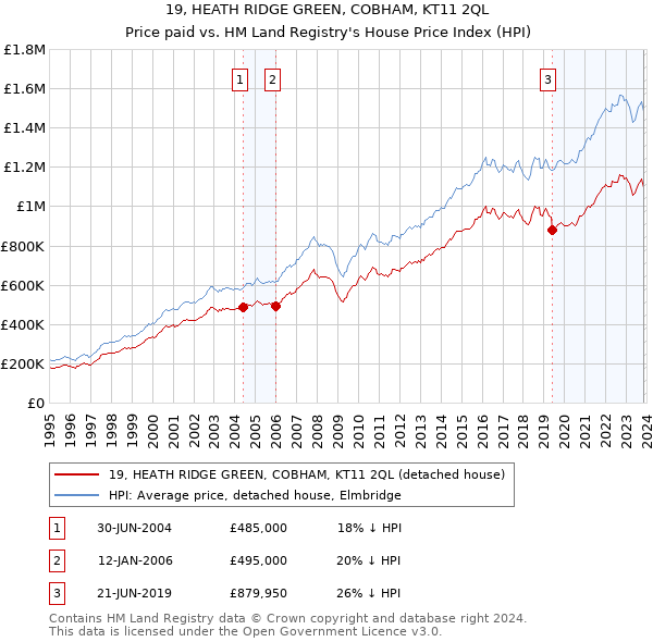 19, HEATH RIDGE GREEN, COBHAM, KT11 2QL: Price paid vs HM Land Registry's House Price Index