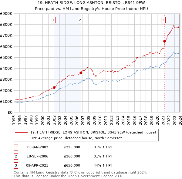 19, HEATH RIDGE, LONG ASHTON, BRISTOL, BS41 9EW: Price paid vs HM Land Registry's House Price Index