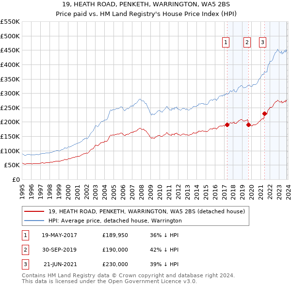 19, HEATH ROAD, PENKETH, WARRINGTON, WA5 2BS: Price paid vs HM Land Registry's House Price Index