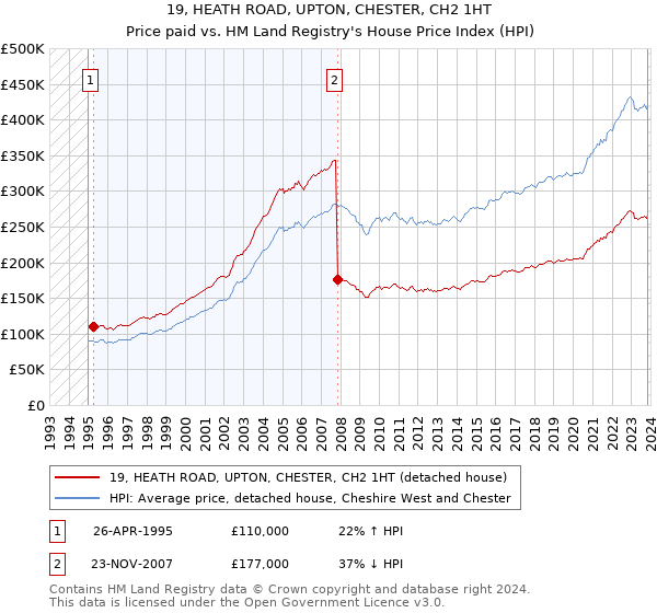 19, HEATH ROAD, UPTON, CHESTER, CH2 1HT: Price paid vs HM Land Registry's House Price Index