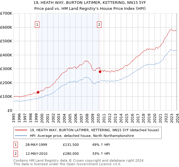 19, HEATH WAY, BURTON LATIMER, KETTERING, NN15 5YF: Price paid vs HM Land Registry's House Price Index