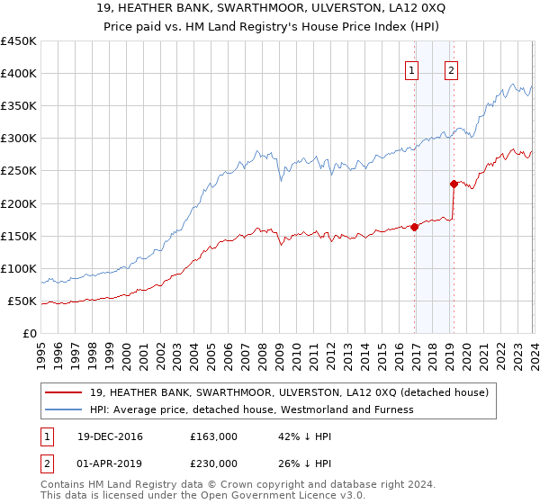 19, HEATHER BANK, SWARTHMOOR, ULVERSTON, LA12 0XQ: Price paid vs HM Land Registry's House Price Index
