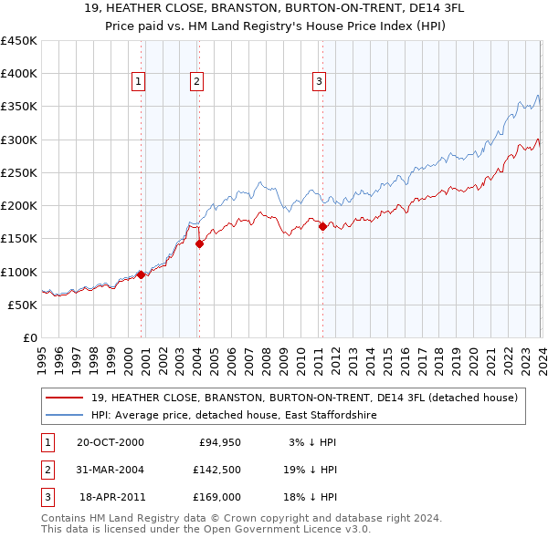 19, HEATHER CLOSE, BRANSTON, BURTON-ON-TRENT, DE14 3FL: Price paid vs HM Land Registry's House Price Index