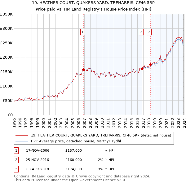19, HEATHER COURT, QUAKERS YARD, TREHARRIS, CF46 5RP: Price paid vs HM Land Registry's House Price Index