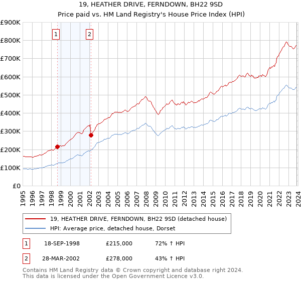 19, HEATHER DRIVE, FERNDOWN, BH22 9SD: Price paid vs HM Land Registry's House Price Index