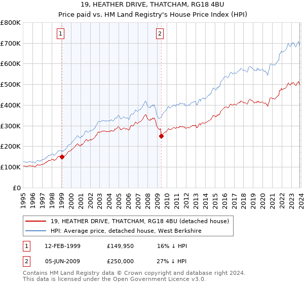 19, HEATHER DRIVE, THATCHAM, RG18 4BU: Price paid vs HM Land Registry's House Price Index