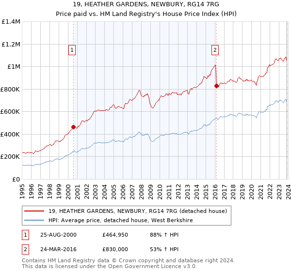 19, HEATHER GARDENS, NEWBURY, RG14 7RG: Price paid vs HM Land Registry's House Price Index