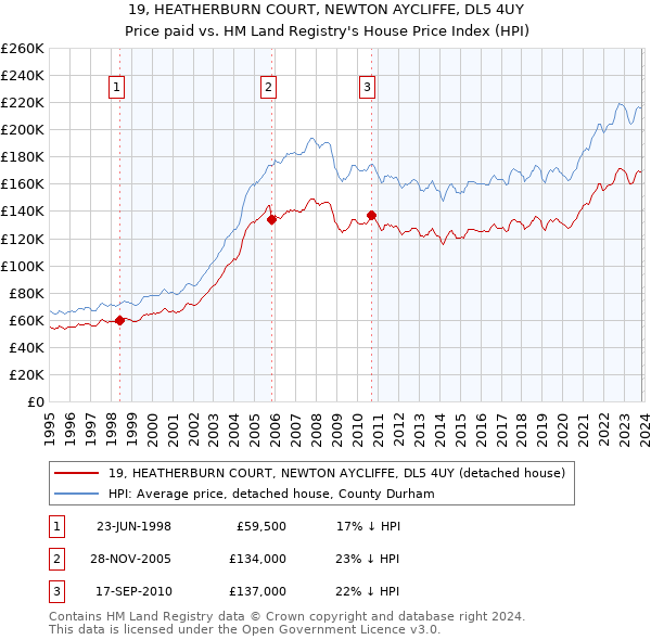 19, HEATHERBURN COURT, NEWTON AYCLIFFE, DL5 4UY: Price paid vs HM Land Registry's House Price Index