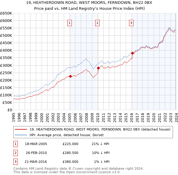 19, HEATHERDOWN ROAD, WEST MOORS, FERNDOWN, BH22 0BX: Price paid vs HM Land Registry's House Price Index