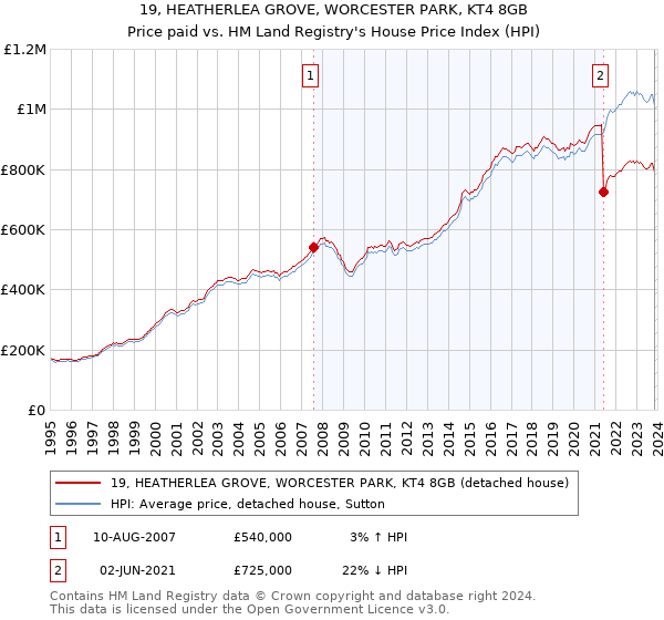 19, HEATHERLEA GROVE, WORCESTER PARK, KT4 8GB: Price paid vs HM Land Registry's House Price Index
