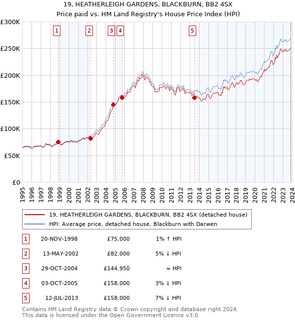 19, HEATHERLEIGH GARDENS, BLACKBURN, BB2 4SX: Price paid vs HM Land Registry's House Price Index
