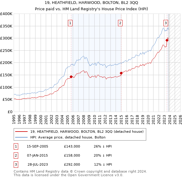 19, HEATHFIELD, HARWOOD, BOLTON, BL2 3QQ: Price paid vs HM Land Registry's House Price Index