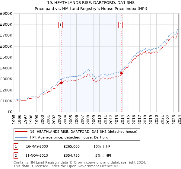 19, HEATHLANDS RISE, DARTFORD, DA1 3HS: Price paid vs HM Land Registry's House Price Index