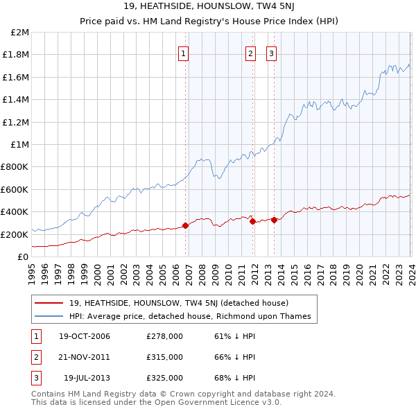 19, HEATHSIDE, HOUNSLOW, TW4 5NJ: Price paid vs HM Land Registry's House Price Index