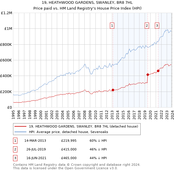 19, HEATHWOOD GARDENS, SWANLEY, BR8 7HL: Price paid vs HM Land Registry's House Price Index