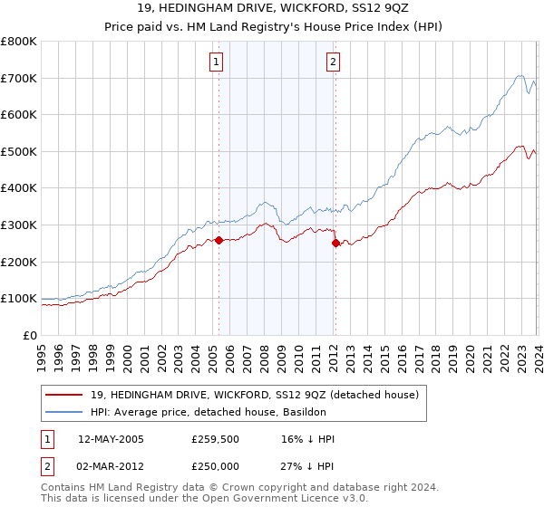 19, HEDINGHAM DRIVE, WICKFORD, SS12 9QZ: Price paid vs HM Land Registry's House Price Index