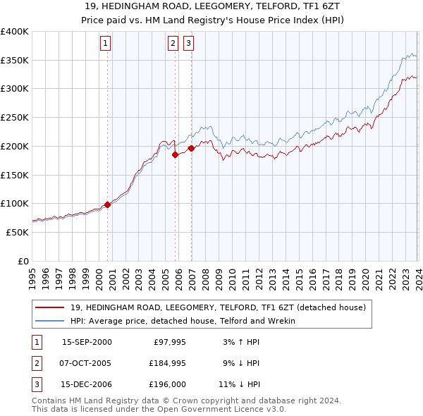 19, HEDINGHAM ROAD, LEEGOMERY, TELFORD, TF1 6ZT: Price paid vs HM Land Registry's House Price Index