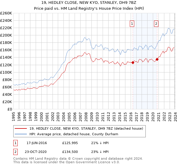 19, HEDLEY CLOSE, NEW KYO, STANLEY, DH9 7BZ: Price paid vs HM Land Registry's House Price Index