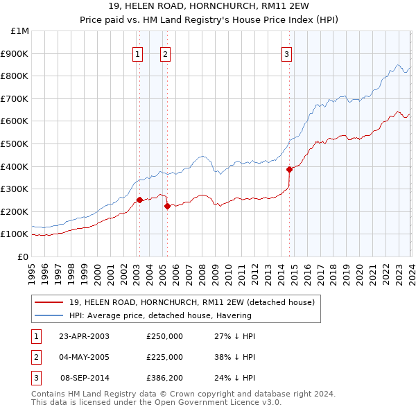 19, HELEN ROAD, HORNCHURCH, RM11 2EW: Price paid vs HM Land Registry's House Price Index
