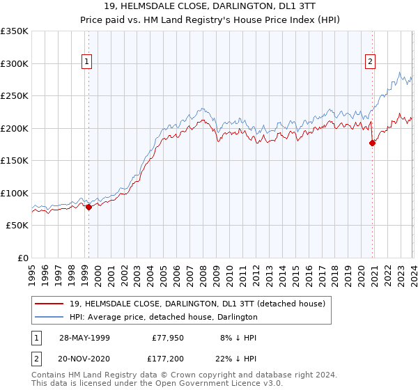 19, HELMSDALE CLOSE, DARLINGTON, DL1 3TT: Price paid vs HM Land Registry's House Price Index
