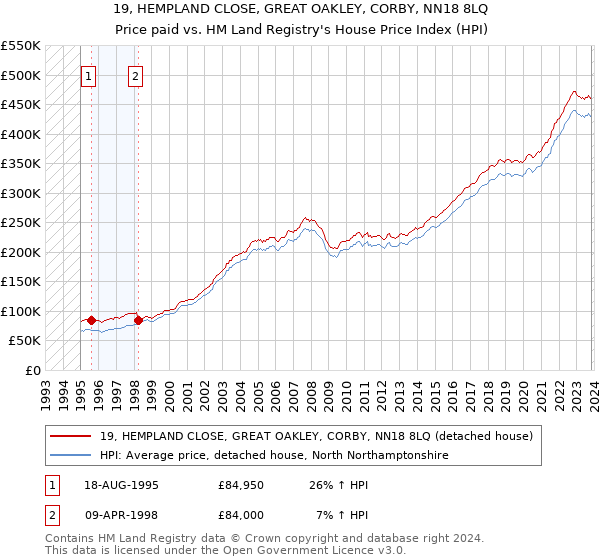 19, HEMPLAND CLOSE, GREAT OAKLEY, CORBY, NN18 8LQ: Price paid vs HM Land Registry's House Price Index
