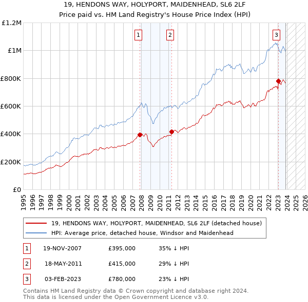19, HENDONS WAY, HOLYPORT, MAIDENHEAD, SL6 2LF: Price paid vs HM Land Registry's House Price Index
