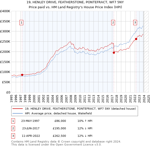 19, HENLEY DRIVE, FEATHERSTONE, PONTEFRACT, WF7 5NY: Price paid vs HM Land Registry's House Price Index
