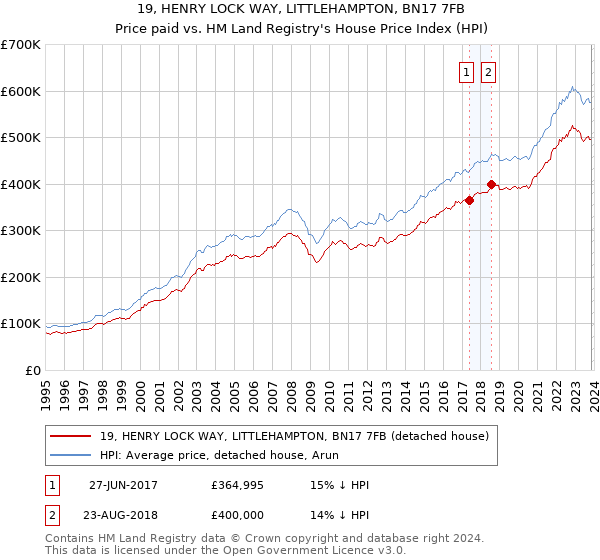 19, HENRY LOCK WAY, LITTLEHAMPTON, BN17 7FB: Price paid vs HM Land Registry's House Price Index