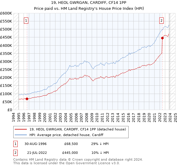 19, HEOL GWRGAN, CARDIFF, CF14 1PP: Price paid vs HM Land Registry's House Price Index