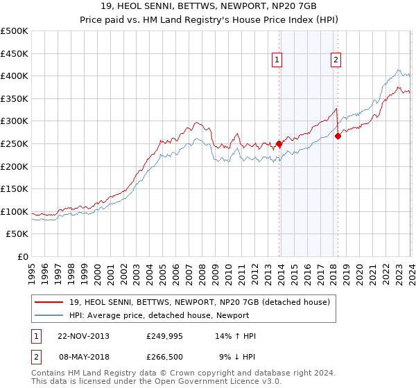 19, HEOL SENNI, BETTWS, NEWPORT, NP20 7GB: Price paid vs HM Land Registry's House Price Index