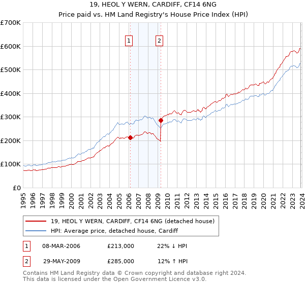 19, HEOL Y WERN, CARDIFF, CF14 6NG: Price paid vs HM Land Registry's House Price Index