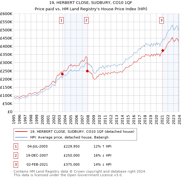 19, HERBERT CLOSE, SUDBURY, CO10 1QF: Price paid vs HM Land Registry's House Price Index