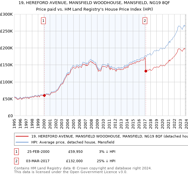 19, HEREFORD AVENUE, MANSFIELD WOODHOUSE, MANSFIELD, NG19 8QF: Price paid vs HM Land Registry's House Price Index