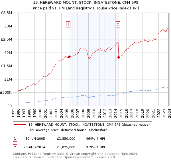 19, HEREWARD MOUNT, STOCK, INGATESTONE, CM4 9PS: Price paid vs HM Land Registry's House Price Index