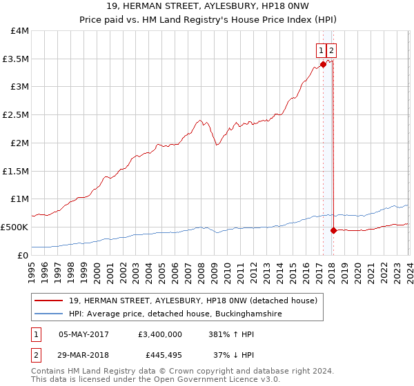 19, HERMAN STREET, AYLESBURY, HP18 0NW: Price paid vs HM Land Registry's House Price Index