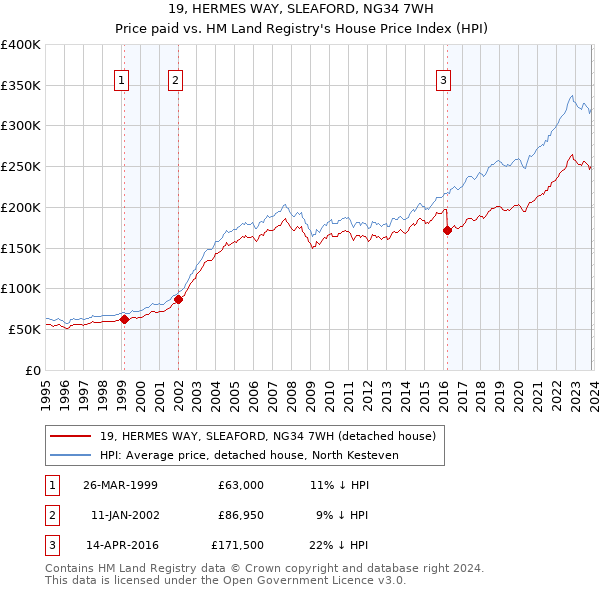 19, HERMES WAY, SLEAFORD, NG34 7WH: Price paid vs HM Land Registry's House Price Index