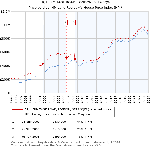 19, HERMITAGE ROAD, LONDON, SE19 3QW: Price paid vs HM Land Registry's House Price Index