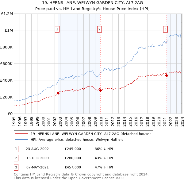 19, HERNS LANE, WELWYN GARDEN CITY, AL7 2AG: Price paid vs HM Land Registry's House Price Index