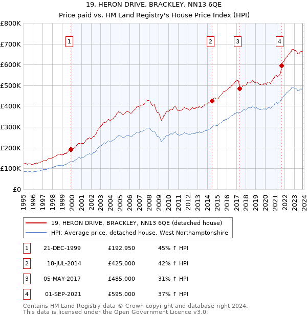 19, HERON DRIVE, BRACKLEY, NN13 6QE: Price paid vs HM Land Registry's House Price Index