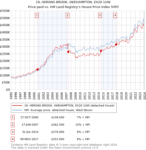 19, HERONS BROOK, OKEHAMPTON, EX20 1UW: Price paid vs HM Land Registry's House Price Index
