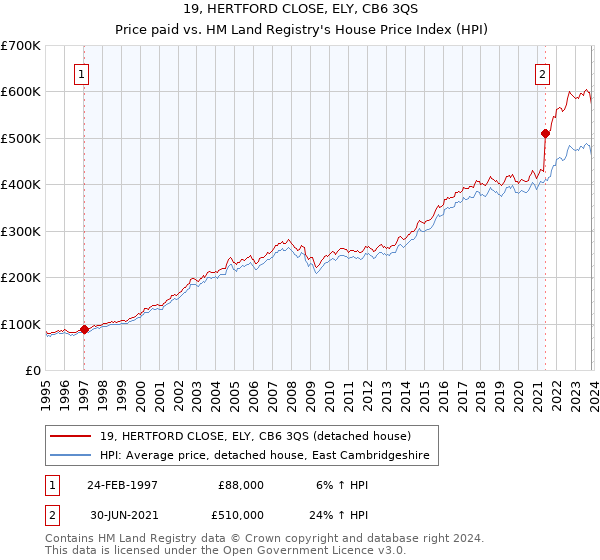 19, HERTFORD CLOSE, ELY, CB6 3QS: Price paid vs HM Land Registry's House Price Index