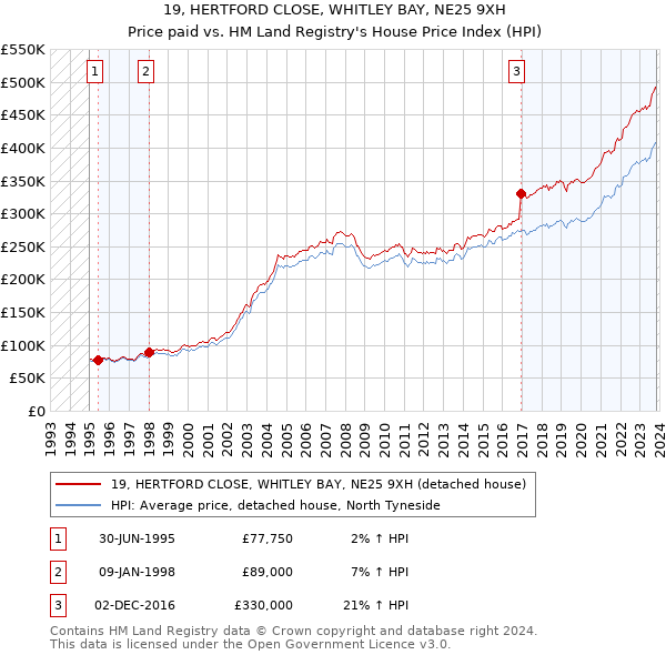 19, HERTFORD CLOSE, WHITLEY BAY, NE25 9XH: Price paid vs HM Land Registry's House Price Index