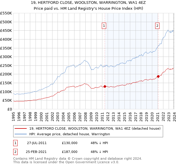19, HERTFORD CLOSE, WOOLSTON, WARRINGTON, WA1 4EZ: Price paid vs HM Land Registry's House Price Index