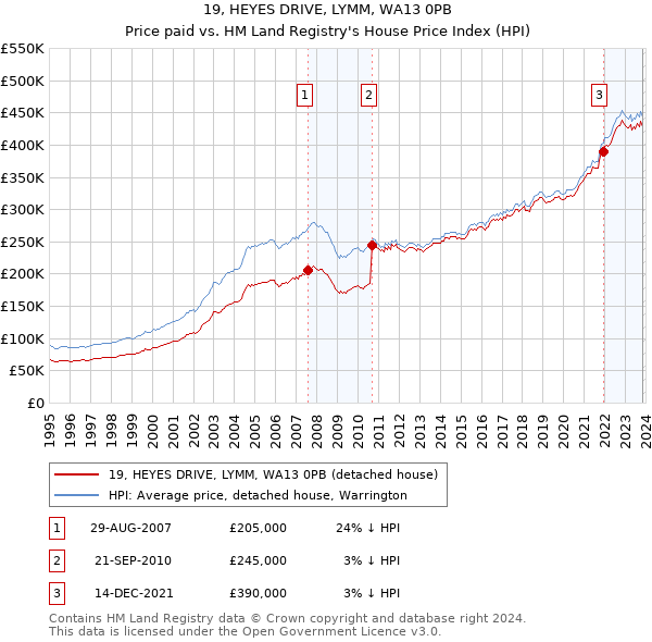 19, HEYES DRIVE, LYMM, WA13 0PB: Price paid vs HM Land Registry's House Price Index