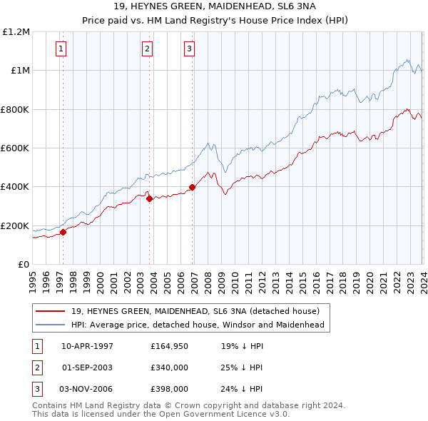 19, HEYNES GREEN, MAIDENHEAD, SL6 3NA: Price paid vs HM Land Registry's House Price Index