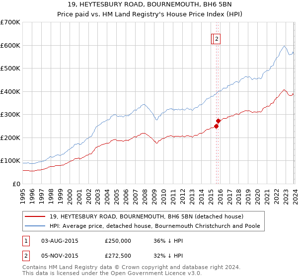 19, HEYTESBURY ROAD, BOURNEMOUTH, BH6 5BN: Price paid vs HM Land Registry's House Price Index