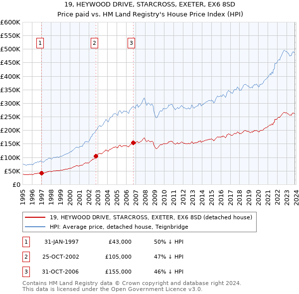 19, HEYWOOD DRIVE, STARCROSS, EXETER, EX6 8SD: Price paid vs HM Land Registry's House Price Index
