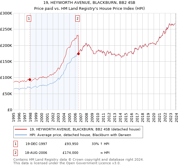 19, HEYWORTH AVENUE, BLACKBURN, BB2 4SB: Price paid vs HM Land Registry's House Price Index